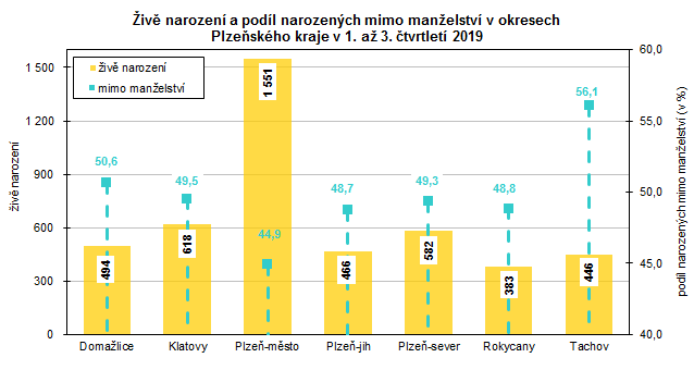 Graf: Živě narození a podíl narozených mimo manželství v okresech  Plzeňského kraje v 1. až 3. čtvrtletí 2019