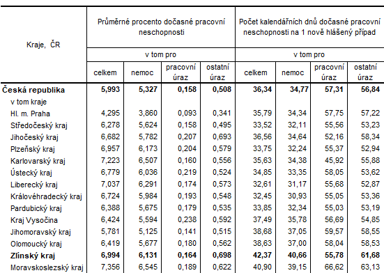 tabulka 2: Dočasná pracovní neschopnost pro nemoc a úraz v ČR za 1. pololetí v roce  2021 –  relativní údaje