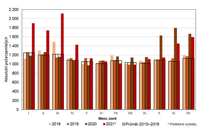 Graf 1: Počet zemřelých ve Středočeském kraji podle kalendářních měsíců v letech 2018 až 2021 a průměr let 2015 až 2019