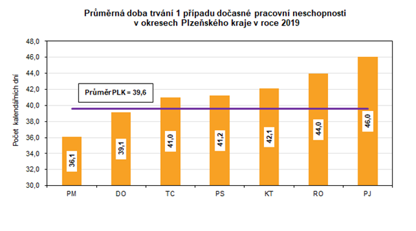 Graf: Průměrná doba trvání 1 případu dočasné pracovní neschopnosti v okresech Plzeňského kraje v roce 2019