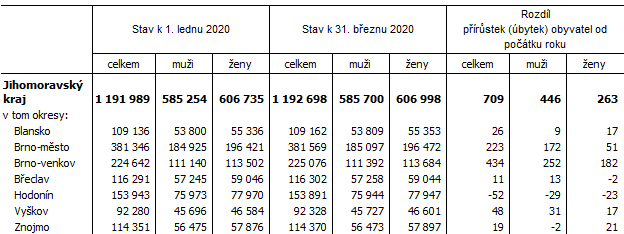 Tab. 1 Počet obyvatel v Jihomoravském kraji a jeho okresech v 1. čtvrtletí 2020