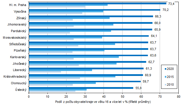 Graf 6 Nakupující na internetu ve věku 16 a více let podle krajů