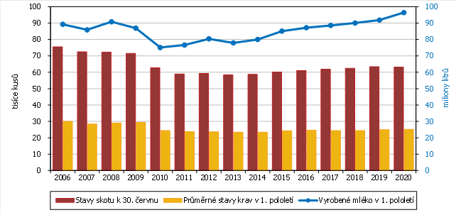 Graf 1 Vybrané ukazatele chovu skotu v Jihomoravském kraji v 1. pololetí 2006 až 2020