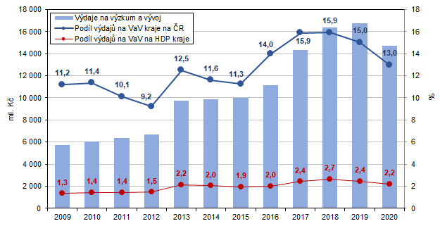 Graf 1 Výdaje na výzkum a vývoj ve Středočeském kraji v letech 2009–2020