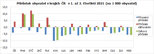 Přírůstek obyvatel v krajích ČR  v 1. až 2. čtvrtletí 2021 (na 1 000 obyvatel)
