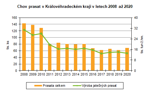 Graf: Chov prasat v HKK v letech 2008 až 2020