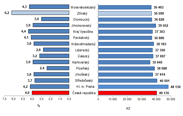 Graf 1: Průměrná hrubá měsíční mzda podle krajů ČR ve 4. čtvrtletí 2021