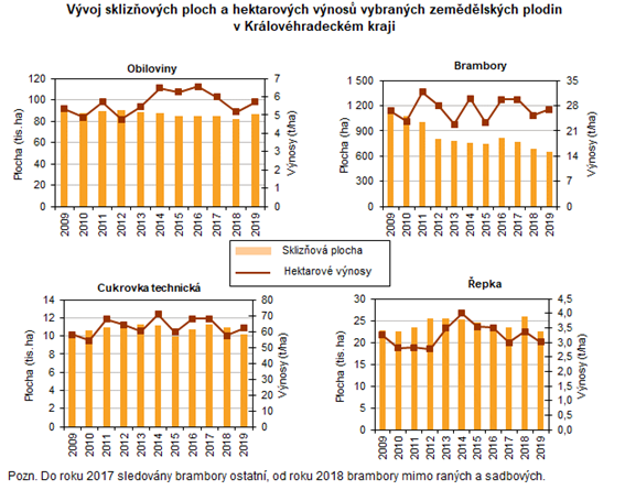 Graf: Vývoj sklizňových ploch a hektarových výnosů vybraných zemědělských plodin v Královéhradeckém kraji