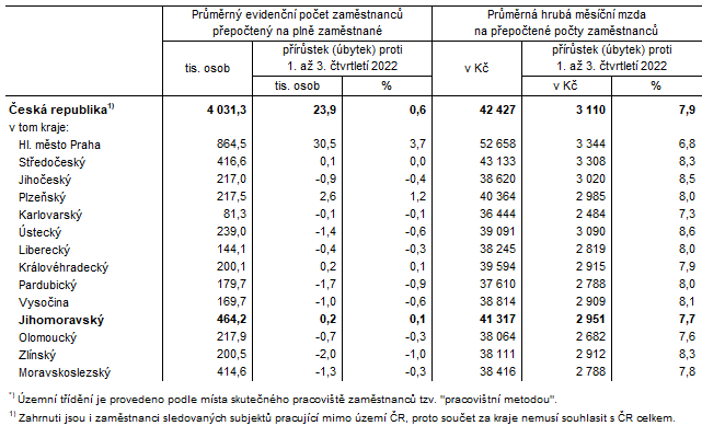 Tab. 2 Průměrný evidenční počet zaměstnanců a průměrné hrubé měsíční mzdy v ČR a krajích*) v 1. až 3. čtvrtletí 2023
