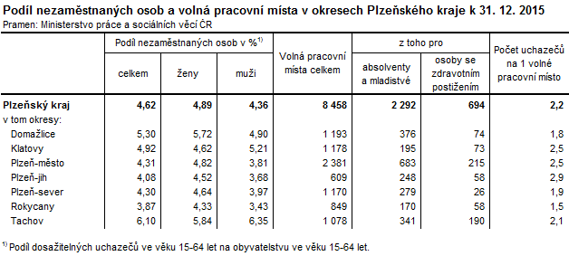 Tabulka: Podíl nezaměstnaných osob a volná pracovní místa v okresech Plzeňského kraje k 31. 12. 2015