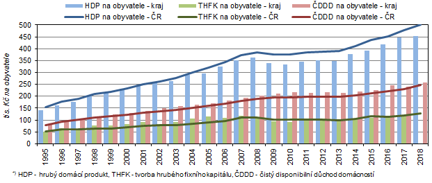 Vývoj HDP, THFK a ČDDD na obyvatele ve Středočeském kraji a ČR v letech 1995–2018