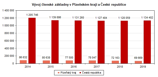 Graf: Vývoj členské základny v Plzeňském kraji a České republice