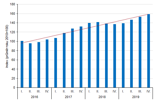 hrnné indexy cen nemovitostí v Karlovarském kraji za jednotlivá čtvrtletí let 2016–2019