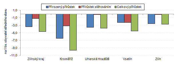 Graf 3:Pohyb obyvatelstva ve Zlínském kraji a jeho okresech v 1. čtvrtletí 2017