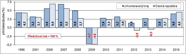 Graf 1 Vývoj regionálního HDP ve stálých cenách (předchozí rok = 100 %)