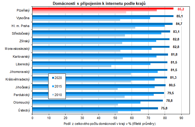 Graf: Domácnosti s připojením k internetu podle krajů