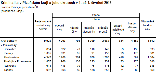Tabulka 1: Kriminalita v Plzeňském kraji a jeho okresech v 1. až 4. čtvrtletí 2018