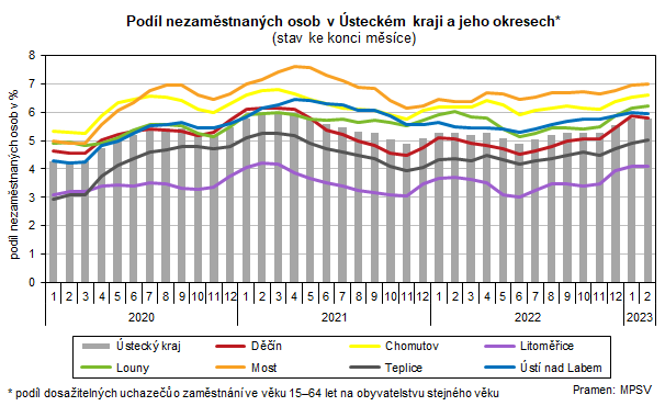 Podíl nezaměstnaných osob v Ústeckém kraji a jeho okresech*  (stav ke konci měsíce)