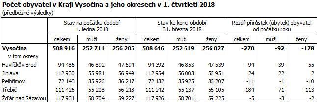 Počet obyvatel v Kraji Vysočina a jeho okresech v 1. čtvrtletí 2018