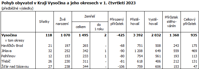 Pohyb obyvatel v Kraji Vysočina a jeho okresech v 1. čtvrtletí 2023
