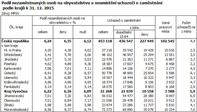 Podíl nezaměstnaných osob na obyvatelstvu a neumístění uchazeči o zaměstnání podle krajů k 31. 12. 2015