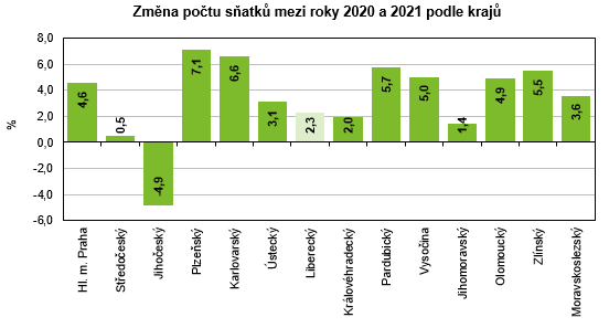 Graf - Změna počtu sňatků mezi roky 2020 a 2021 podle krajů