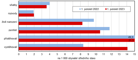 Graf 1 Pohyb obyvatelstva v Jihočeském kraji v 1. pololetí 2022 a 2023