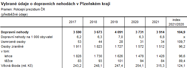 Tabulka: Vybrané údaje o dopravních nehodách v Plzeňském kraji
