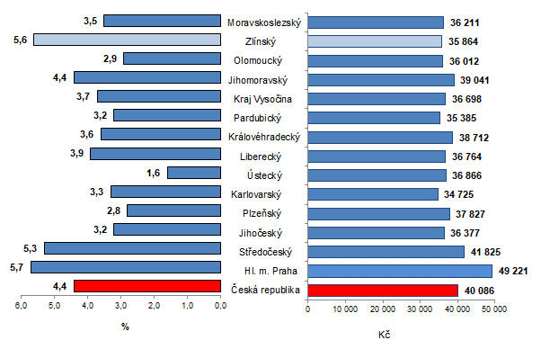 Graf 1:  Průměrná hrubá měsíční mzda podle krajů ČR ve 2. čtvrtletí 2022 (přepočteno na plně zaměstnané osoby)
