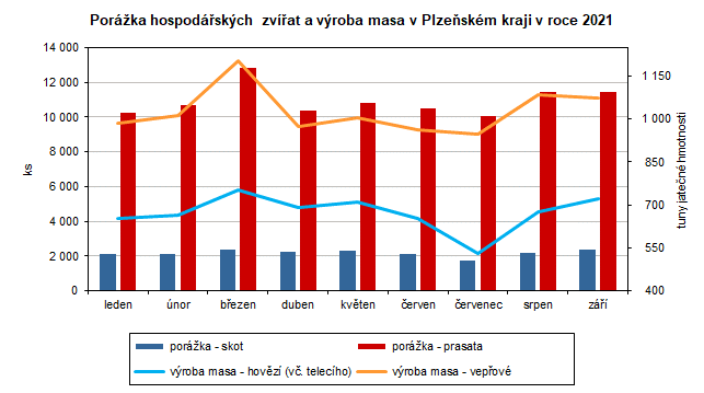 Graf: Porážka hospodářských zvířat a výroba masa v Plzeňském kraji v roce 2021