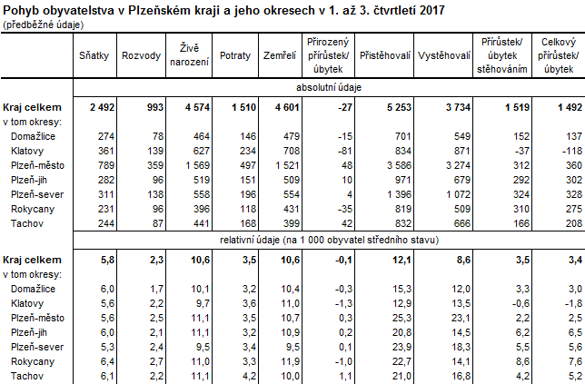 Tabulka: Pohyb obyvatelstva v Plzeňském kraji a jeho okresech v 1. až 3. čtvrtletí 2017