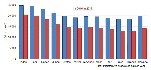 Graf 1: Počet uchazečů o zaměstnání ve Zlínském kraji podle měsíců (stav ke konci měsíce)