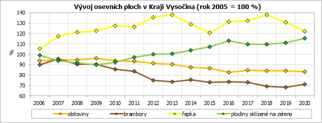 Vývoj osevních ploch v Kraji Vysočina (rok 2005 = 100 %) 
