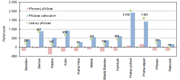 Graf 4: Celkový, přirozený a migrační přírůstek v okresech Středočeského kraje v 1. pololetí 2021