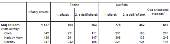 Sňatky v Karlovarském kraji a jeho okresech v 1. až 3. čtvrtletí 2023 (předběžné údaje)