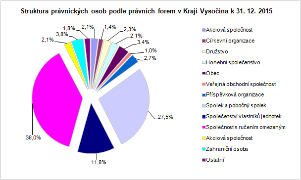 Struktura právnických osob podle právních forem v Kraji Vysočina k 31. 12. 2015