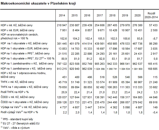 Tabulka: Makroekonomické ukazatele v Plzeňském kraji