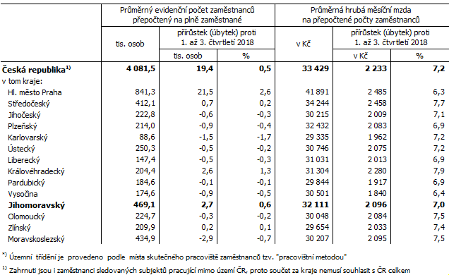 Tab. 2 Průměrný evidenční počet zaměstnanců a průměrné hrubé měsíční mzdy v ČR a krajích*) v 1. až 3. čtvrtletí 2019