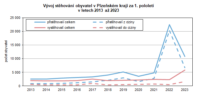 Graf: Vývoj stěhování obyvatel v Plzeňském kraji za 1. pololetí 2023 v letech 2013 až 2023