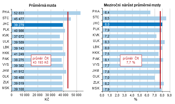 Graf 1 Průměrná hrubá měsíční mzda ve 2. čtvrtletí 2023 a její nárůst proti stejnému období předchozího roku v krajích ČR (pracovištní metoda, přepočteno na plně zaměstnané) 