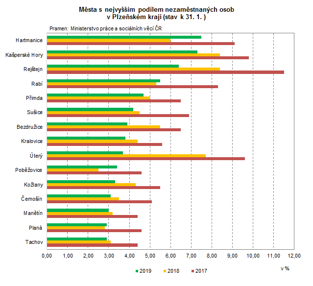 Graf: Města s nejvyšším podílem nezaměstnaných osob  v Plzeňském kraji (stav k 31. 1. )