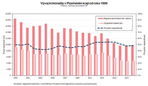 Graf 1: Vývoj kriminality v Plzeňském kraji od roku 1999