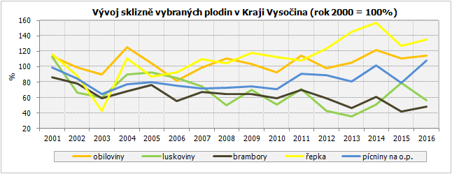 Vývoj sklizně vybraných plodin v Kraji Vysočina (rok 2000 = 100%)