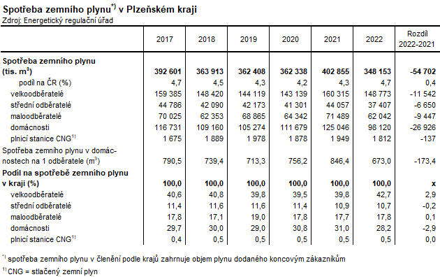 Tabulka: Spotřeba zemního plynu*) v Plzeňském kraji