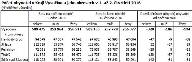 Počet obyvatel v Kraji Vysočina a jeho okresech v 1. až 2. čtvrtletí 2016
