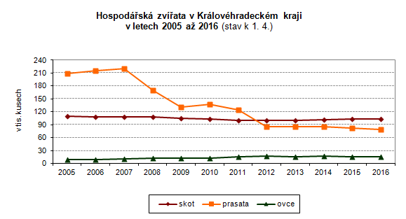 Graf: Hospodářská zvířata v Královéhradeckém kraji v letech 2005 až 2016 (stav k 1. 4.)