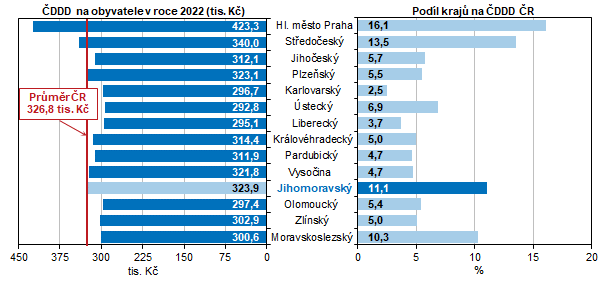 Graf 12 ČDDD na obyvatele podle krajů v roce 2022 (běžné ceny)