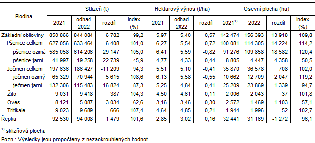Tab. 1 Odhady výnosů a sklizní vybraných zemědělských plodin v Jihomoravském kraji k 10. červnu 2022