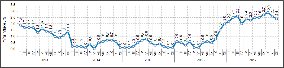 Graf Míra inflace vyjádřená přírůstkem indexu spotřebitelských cen ke stejnému měsíci předchozího roku