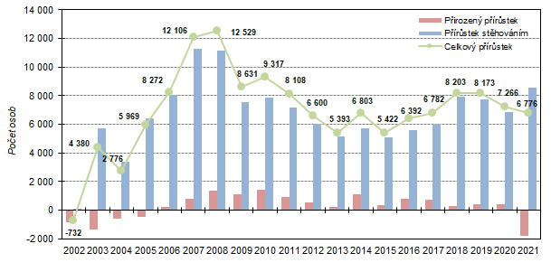 Graf 1: Celkový, migrační a přirozený přírůstek ve Středočeském kraji v 1. pololetí 2002 až 2021